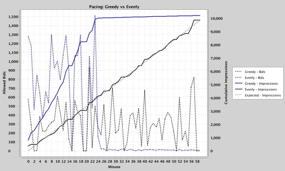 Pacing GREEDY vs EVENLY — baseline delivery