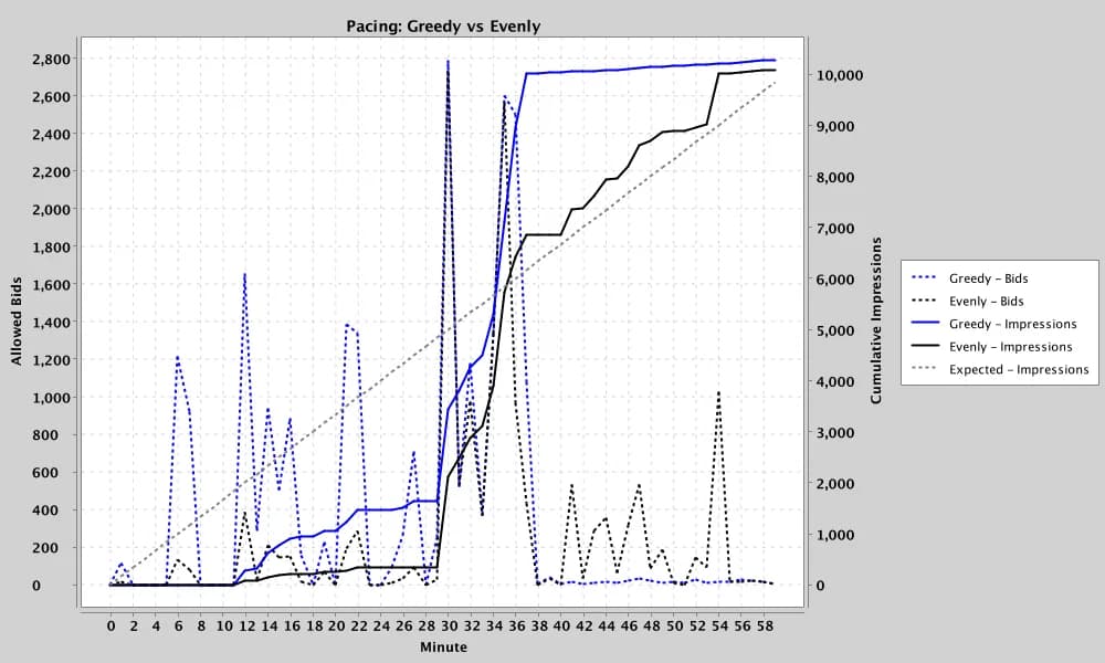 Pacing GREEDY vs EVENLY — recovery after under-delivery