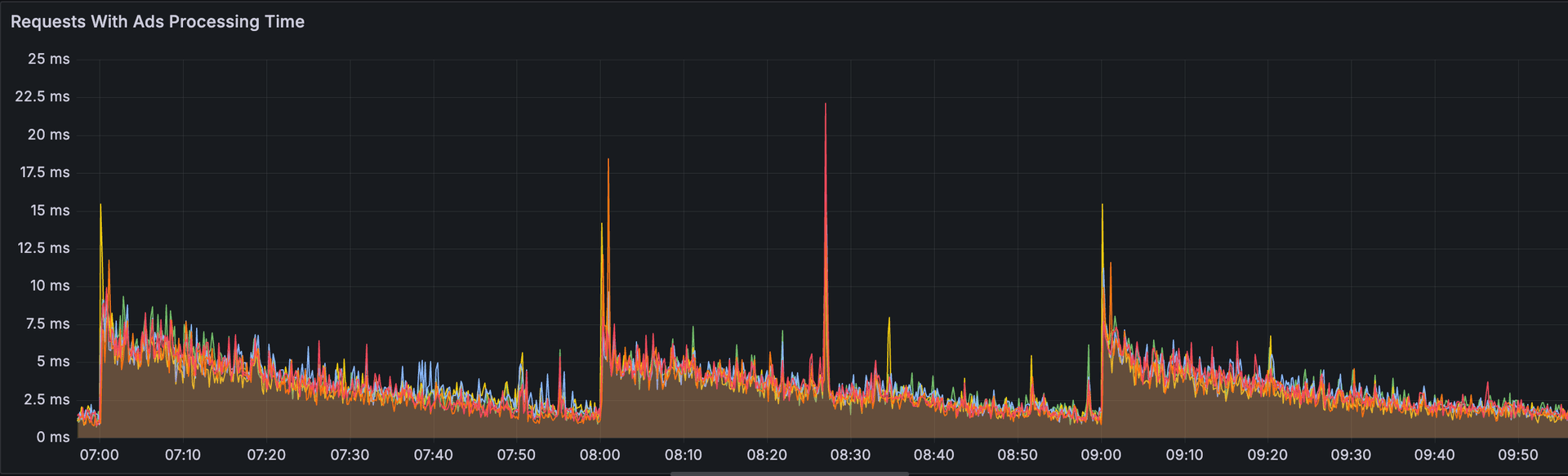 Bidder request processing time for requests with ads
