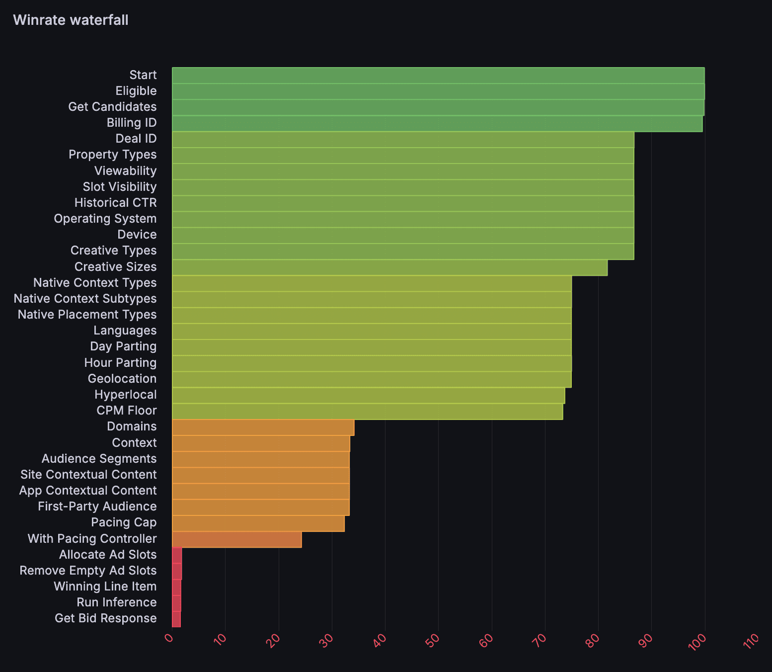 Win-rate waterfall showing delivery filtering stages across the request path.